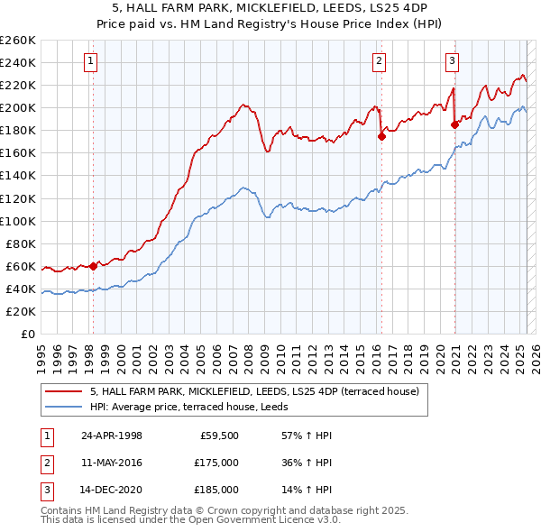 5, HALL FARM PARK, MICKLEFIELD, LEEDS, LS25 4DP: Price paid vs HM Land Registry's House Price Index