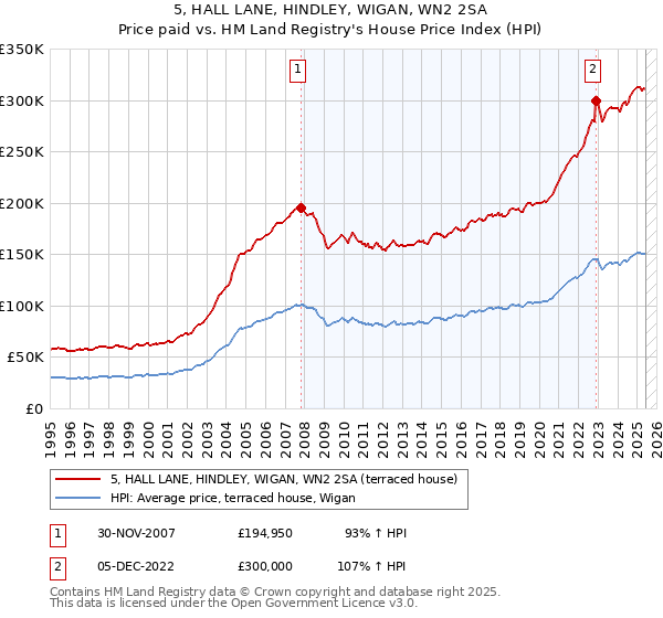 5, HALL LANE, HINDLEY, WIGAN, WN2 2SA: Price paid vs HM Land Registry's House Price Index
