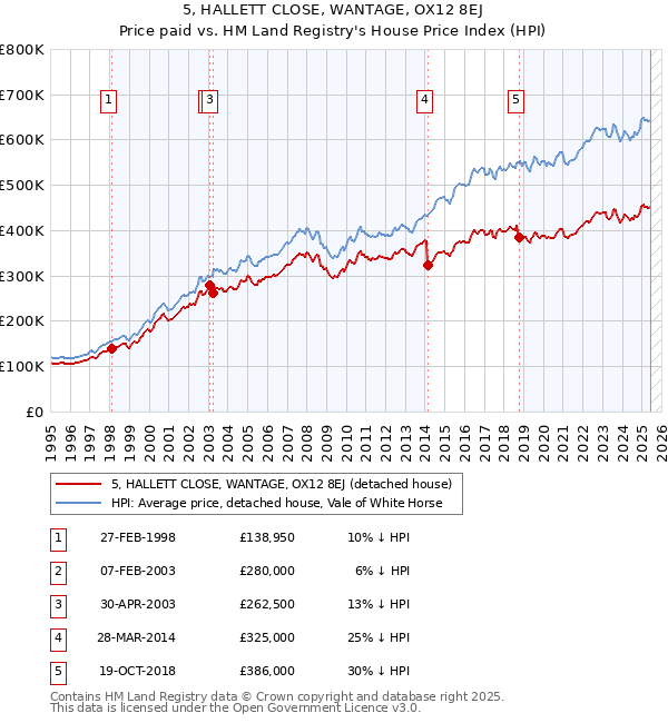 5, HALLETT CLOSE, WANTAGE, OX12 8EJ: Price paid vs HM Land Registry's House Price Index