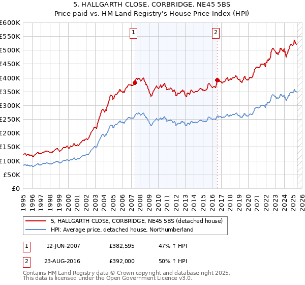 5, HALLGARTH CLOSE, CORBRIDGE, NE45 5BS: Price paid vs HM Land Registry's House Price Index