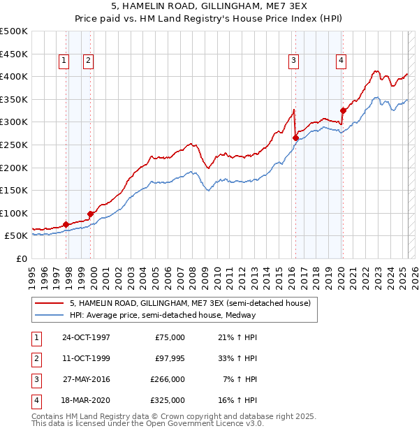 5, HAMELIN ROAD, GILLINGHAM, ME7 3EX: Price paid vs HM Land Registry's House Price Index