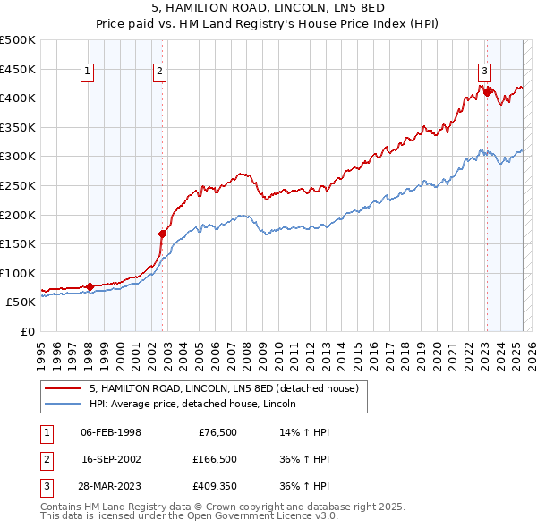 5, HAMILTON ROAD, LINCOLN, LN5 8ED: Price paid vs HM Land Registry's House Price Index
