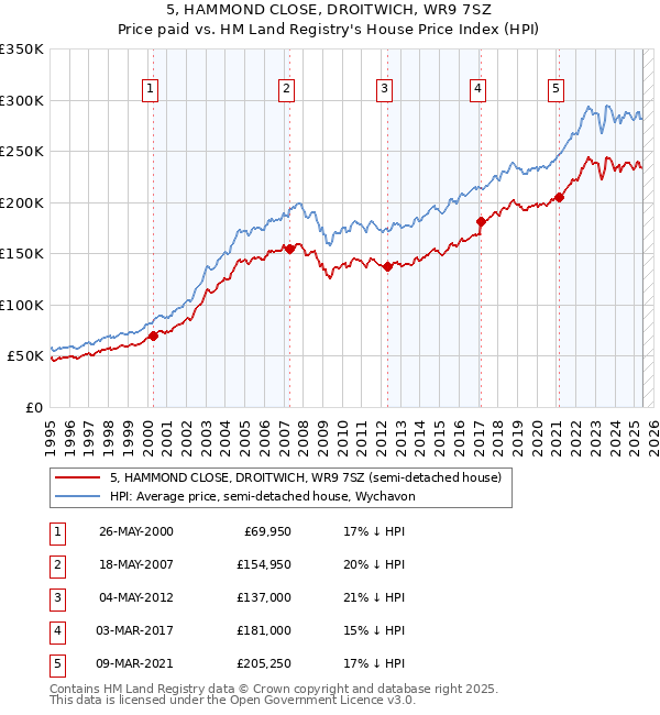 5, HAMMOND CLOSE, DROITWICH, WR9 7SZ: Price paid vs HM Land Registry's House Price Index