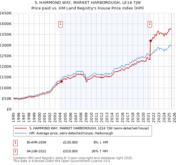 5, HAMMOND WAY, MARKET HARBOROUGH, LE16 7JW: Price paid vs HM Land Registry's House Price Index