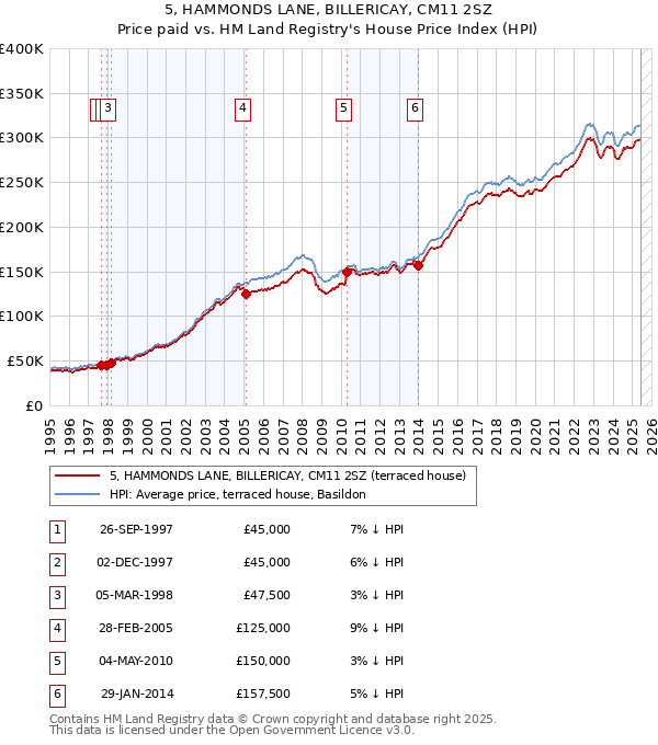 5, HAMMONDS LANE, BILLERICAY, CM11 2SZ: Price paid vs HM Land Registry's House Price Index