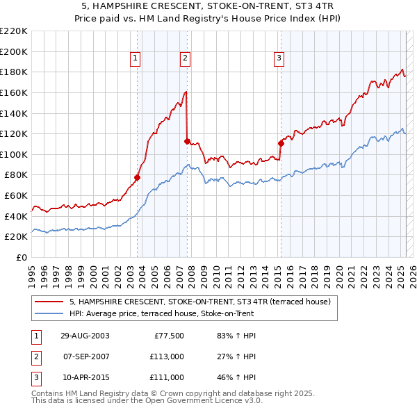 5, HAMPSHIRE CRESCENT, STOKE-ON-TRENT, ST3 4TR: Price paid vs HM Land Registry's House Price Index