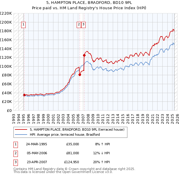5, HAMPTON PLACE, BRADFORD, BD10 9PL: Price paid vs HM Land Registry's House Price Index