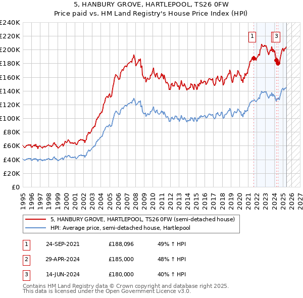 5, HANBURY GROVE, HARTLEPOOL, TS26 0FW: Price paid vs HM Land Registry's House Price Index