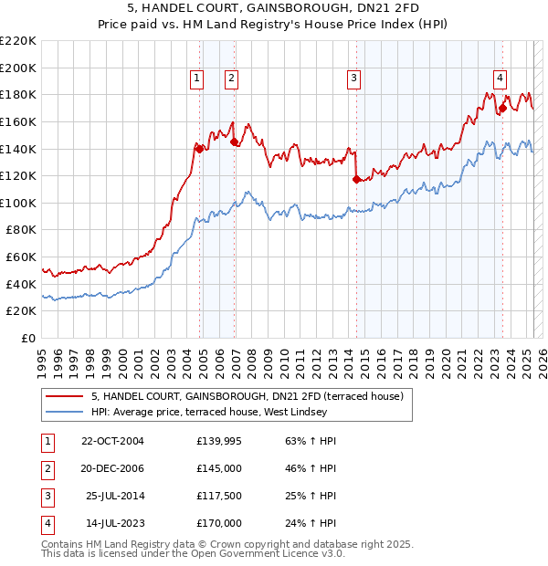 5, HANDEL COURT, GAINSBOROUGH, DN21 2FD: Price paid vs HM Land Registry's House Price Index