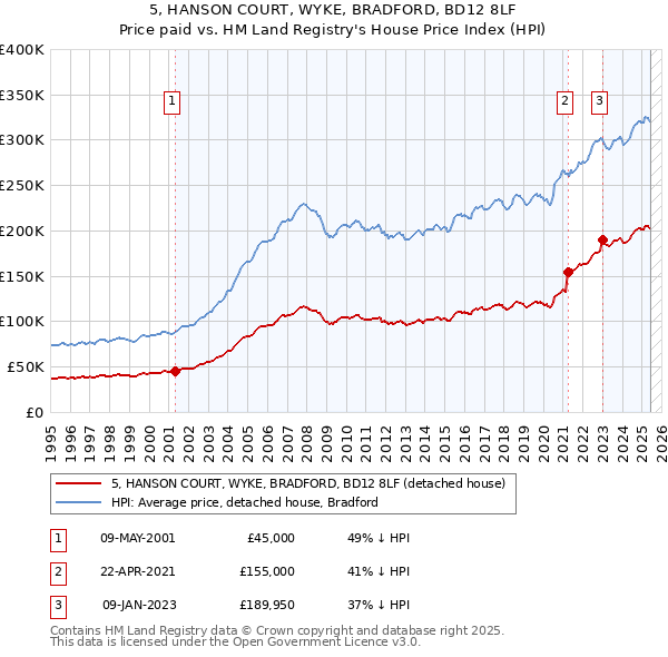 5, HANSON COURT, WYKE, BRADFORD, BD12 8LF: Price paid vs HM Land Registry's House Price Index