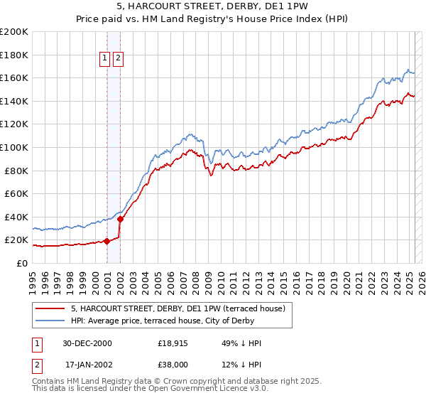 5, HARCOURT STREET, DERBY, DE1 1PW: Price paid vs HM Land Registry's House Price Index