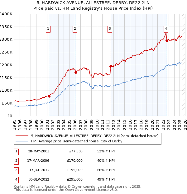 5, HARDWICK AVENUE, ALLESTREE, DERBY, DE22 2LN: Price paid vs HM Land Registry's House Price Index