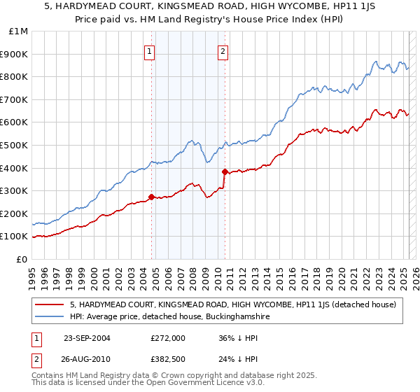 5, HARDYMEAD COURT, KINGSMEAD ROAD, HIGH WYCOMBE, HP11 1JS: Price paid vs HM Land Registry's House Price Index