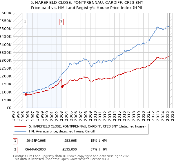 5, HAREFIELD CLOSE, PONTPRENNAU, CARDIFF, CF23 8NY: Price paid vs HM Land Registry's House Price Index