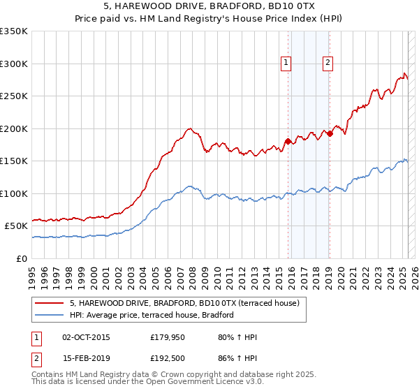5, HAREWOOD DRIVE, BRADFORD, BD10 0TX: Price paid vs HM Land Registry's House Price Index
