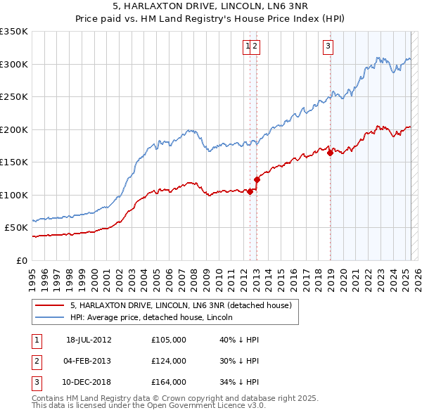 5, HARLAXTON DRIVE, LINCOLN, LN6 3NR: Price paid vs HM Land Registry's House Price Index