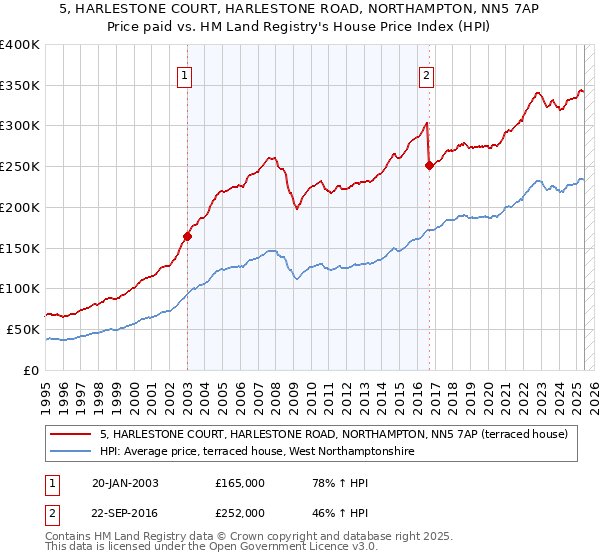 5, HARLESTONE COURT, HARLESTONE ROAD, NORTHAMPTON, NN5 7AP: Price paid vs HM Land Registry's House Price Index