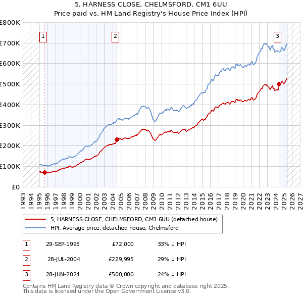 5, HARNESS CLOSE, CHELMSFORD, CM1 6UU: Price paid vs HM Land Registry's House Price Index