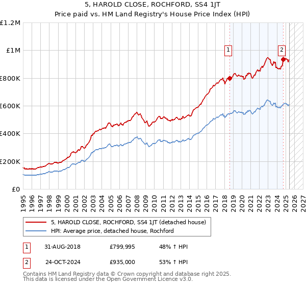 5, HAROLD CLOSE, ROCHFORD, SS4 1JT: Price paid vs HM Land Registry's House Price Index