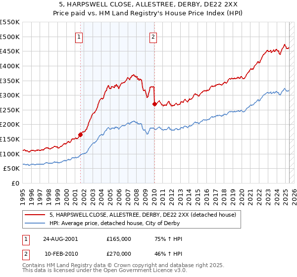 5, HARPSWELL CLOSE, ALLESTREE, DERBY, DE22 2XX: Price paid vs HM Land Registry's House Price Index