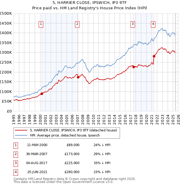 5, HARRIER CLOSE, IPSWICH, IP3 9TF: Price paid vs HM Land Registry's House Price Index