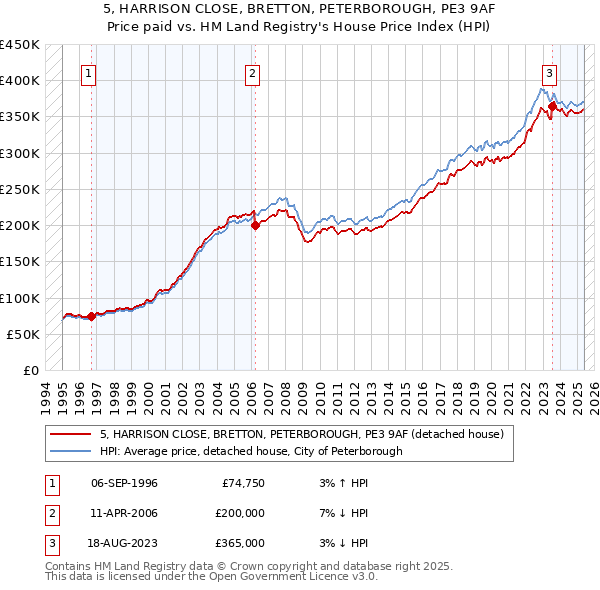 5, HARRISON CLOSE, BRETTON, PETERBOROUGH, PE3 9AF: Price paid vs HM Land Registry's House Price Index