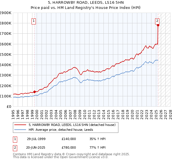5, HARROWBY ROAD, LEEDS, LS16 5HN: Price paid vs HM Land Registry's House Price Index