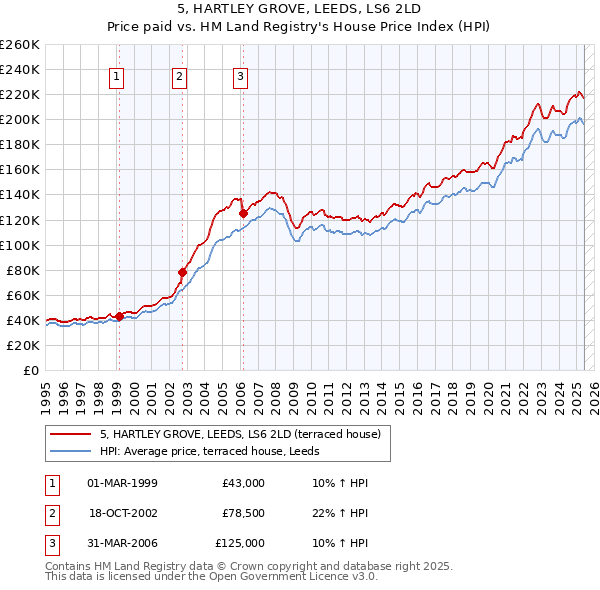 5, HARTLEY GROVE, LEEDS, LS6 2LD: Price paid vs HM Land Registry's House Price Index