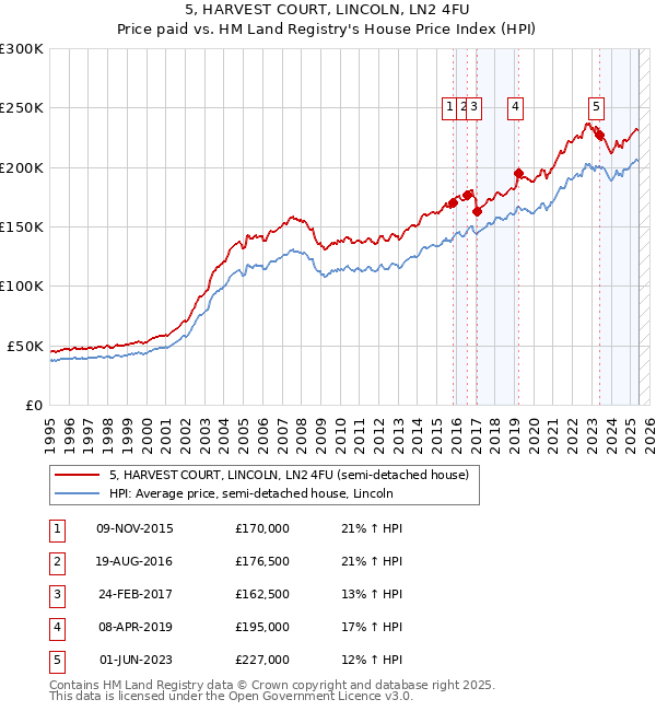 5, HARVEST COURT, LINCOLN, LN2 4FU: Price paid vs HM Land Registry's House Price Index