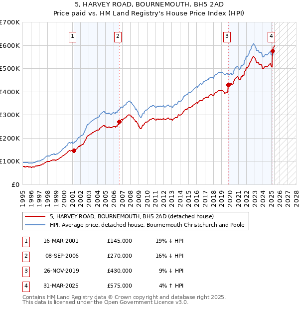 5, HARVEY ROAD, BOURNEMOUTH, BH5 2AD: Price paid vs HM Land Registry's House Price Index