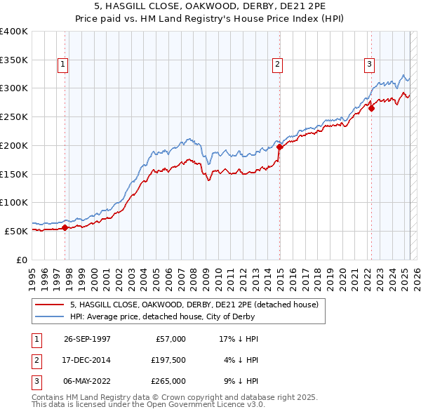 5, HASGILL CLOSE, OAKWOOD, DERBY, DE21 2PE: Price paid vs HM Land Registry's House Price Index
