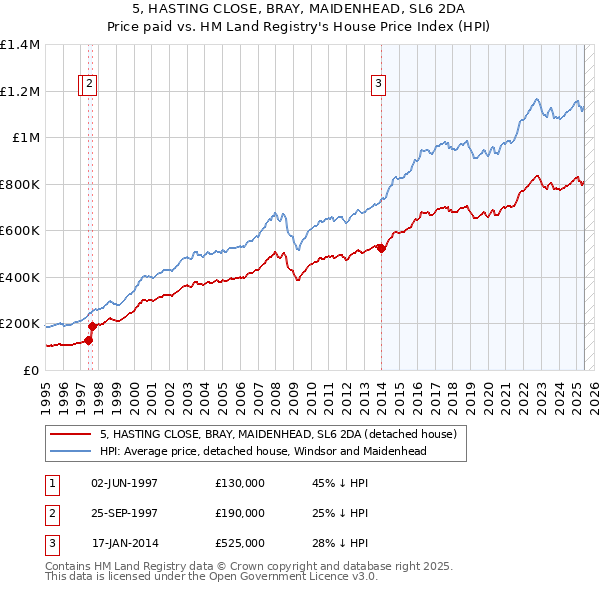 5, HASTING CLOSE, BRAY, MAIDENHEAD, SL6 2DA: Price paid vs HM Land Registry's House Price Index