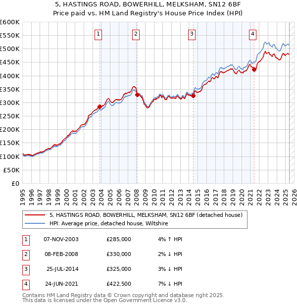 5, HASTINGS ROAD, BOWERHILL, MELKSHAM, SN12 6BF: Price paid vs HM Land Registry's House Price Index