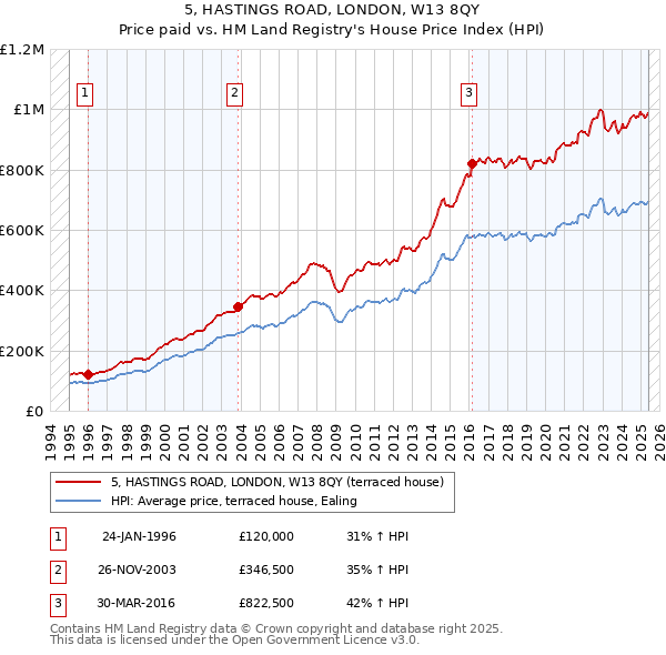 5, HASTINGS ROAD, LONDON, W13 8QY: Price paid vs HM Land Registry's House Price Index