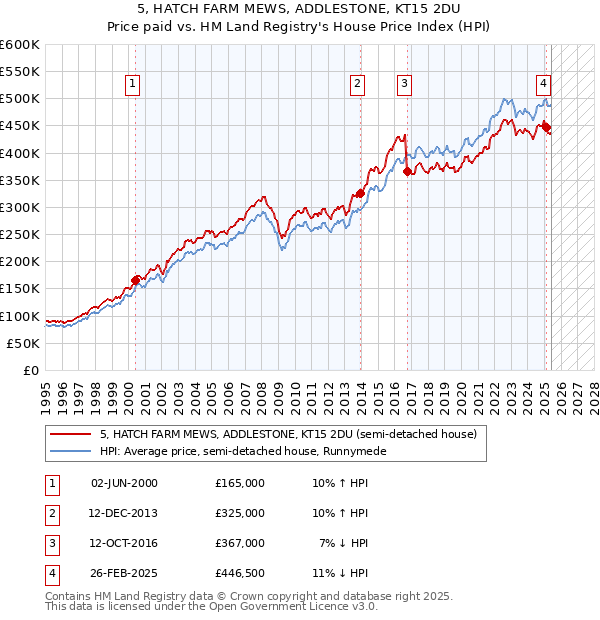 5, HATCH FARM MEWS, ADDLESTONE, KT15 2DU: Price paid vs HM Land Registry's House Price Index