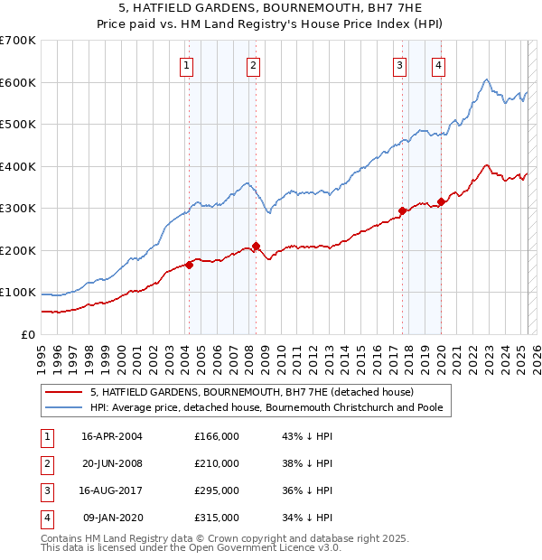 5, HATFIELD GARDENS, BOURNEMOUTH, BH7 7HE: Price paid vs HM Land Registry's House Price Index