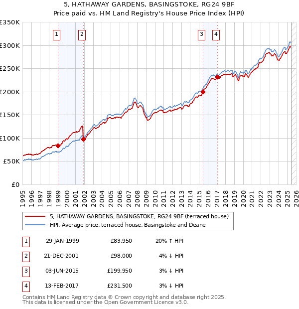 5, HATHAWAY GARDENS, BASINGSTOKE, RG24 9BF: Price paid vs HM Land Registry's House Price Index