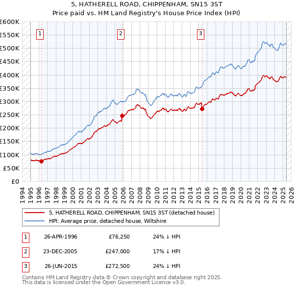 5, HATHERELL ROAD, CHIPPENHAM, SN15 3ST: Price paid vs HM Land Registry's House Price Index