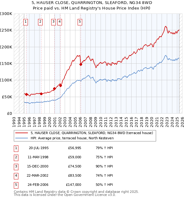 5, HAUSER CLOSE, QUARRINGTON, SLEAFORD, NG34 8WD: Price paid vs HM Land Registry's House Price Index