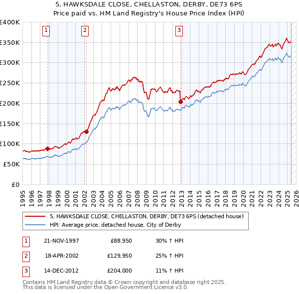 5, HAWKSDALE CLOSE, CHELLASTON, DERBY, DE73 6PS: Price paid vs HM Land Registry's House Price Index