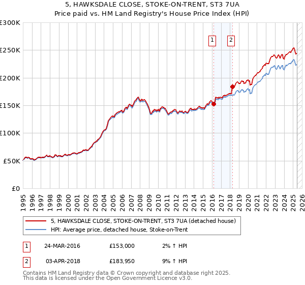 5, HAWKSDALE CLOSE, STOKE-ON-TRENT, ST3 7UA: Price paid vs HM Land Registry's House Price Index