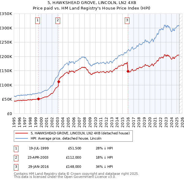 5, HAWKSHEAD GROVE, LINCOLN, LN2 4XB: Price paid vs HM Land Registry's House Price Index