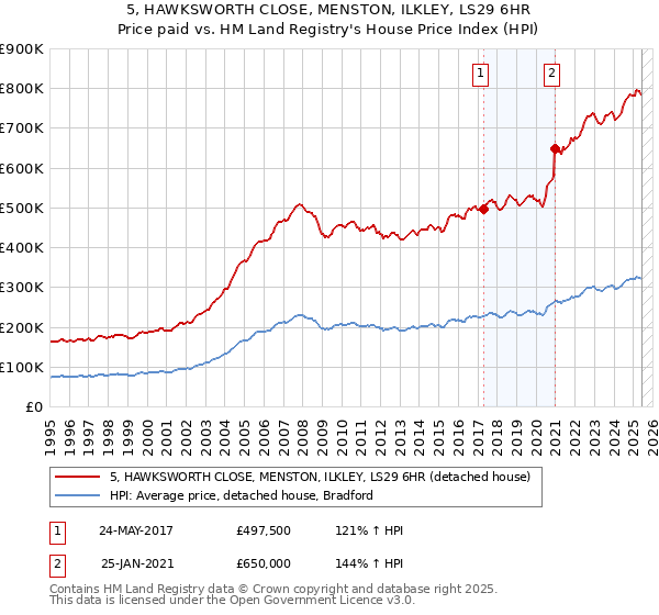 5, HAWKSWORTH CLOSE, MENSTON, ILKLEY, LS29 6HR: Price paid vs HM Land Registry's House Price Index