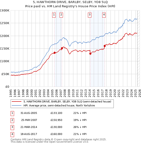 5, HAWTHORN DRIVE, BARLBY, SELBY, YO8 5LQ: Price paid vs HM Land Registry's House Price Index