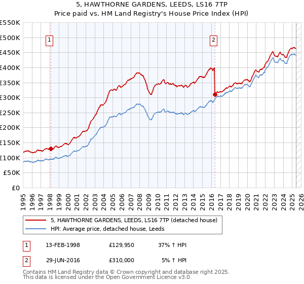 5, HAWTHORNE GARDENS, LEEDS, LS16 7TP: Price paid vs HM Land Registry's House Price Index
