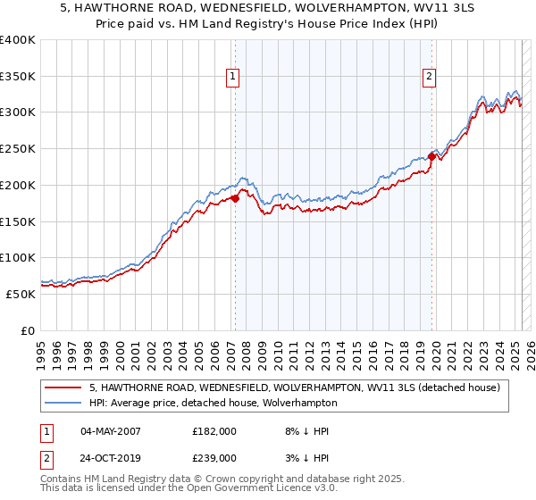 5, HAWTHORNE ROAD, WEDNESFIELD, WOLVERHAMPTON, WV11 3LS: Price paid vs HM Land Registry's House Price Index