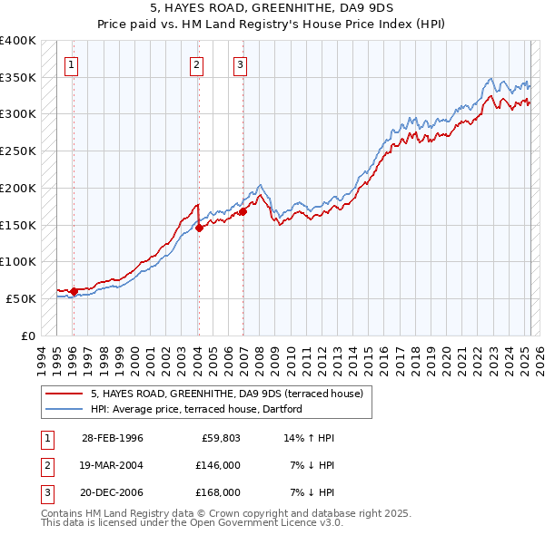 5, HAYES ROAD, GREENHITHE, DA9 9DS: Price paid vs HM Land Registry's House Price Index