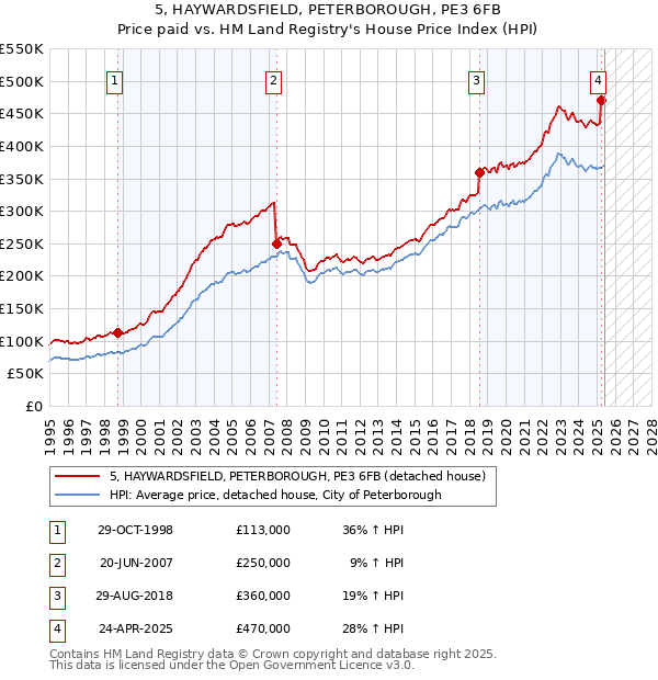 5, HAYWARDSFIELD, PETERBOROUGH, PE3 6FB: Price paid vs HM Land Registry's House Price Index