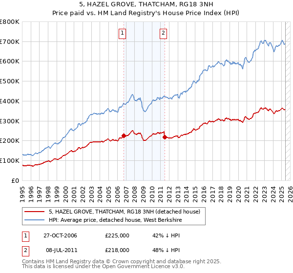 5, HAZEL GROVE, THATCHAM, RG18 3NH: Price paid vs HM Land Registry's House Price Index