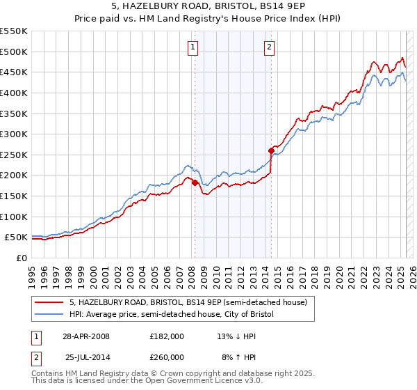 5, HAZELBURY ROAD, BRISTOL, BS14 9EP: Price paid vs HM Land Registry's House Price Index